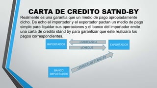 CARTA DE CREDITO SATND-BY
Realmente es una garantia que un medio de pago apropiadamente
dicho. De echo el importador y el exportador pactan un medio de pago
simple para liquidar sus operaciones y el banco del importador emite
una carta de credito stand by para garantizar que este realizara los
pagos correspondientes.
IMPORTADOR

2 MERCANCIA
3 CHEQUE

BANCO
IMPORTADOR

EXPORTADOR

 