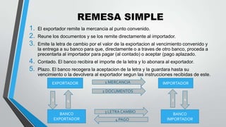 REMESA SIMPLE
1.
2.
3.

El exportador remite la mercancia al punto convenido.

4.
5.

Contado. El banco recibira el importe de la letra y lo abonara al exportador.

Reune los documentos y se los remite directamente al importador.

Emite la letra de cambio por el valor de la exportacion al vencimiento convenido y
la entrega a su banco para que, directamente o a traves de otro banco, proceda a
precentarla al importador para pagar (al contado) o aceptar (pago aplazado.
Plazo. El banco recogera la aceptacion de la letra y la guardara hasta su
vencimiento o la devolvera al exportador segun las instrucciones recibidas de este.
EXPORTADOR

1 MERCANCIA

IMPORTADOR

2 DOCUMENTOS
3

3

4

BANCO
EXPORTADOR

3 LETRA CAMBIO
4 PAGO

4

BANCO
IMPORTADOR

 