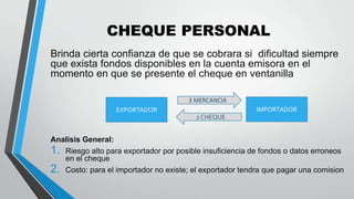 CHEQUE PERSONAL
Brinda cierta confianza de que se cobrara si dificultad siempre
que exista fondos disponibles en la cuenta emisora en el
momento en que se presente el cheque en ventanilla
3 MERCANCIA
IMPORTADOR

EXPORTADOR
2 CHEQUE

Analisis General:
1. Riesgo alto para exportador por posible insuficiencia de fondos o datos erroneos
en el cheque
2. Costo: para el importador no existe; el exportador tendra que pagar una comision

 