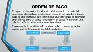 ORDEN DE PAGO
El pago con cheque implica el envio del documento por parte del
importador al exportador existiendo el riesgo de extravio. La orden de
pago es una alternativa que elimina esta situacion ya que su operacion
se establece entre un banco nacional con un banco foraneo con una
relacion de firma de las instituciones financieras.

Este movimiento es virtual solo requiere de la comunicacion entre
bancos que se lleve a cabo con total oportunidad
1 MERCANCIA

BANCO
MEXICANO

IMPORTADOR
2 SOLICITUD
ORDEN DE
PAGO

3 ORDEN
DE PAGO

EXPORTADOR

2 ORDEN DE PAGO

BANCO
IMPORTADOR

 