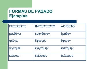 FORMAS DE PASADO
Ejemplos

PRESENTE   IMPERFECTO   AORISTO

μανθάνω    ἐμάνθανον    ἔμαθον

φεύγω      ἔφευγον      ἔφυγον

γίγνομαι   ἐγιγνόμην    ἐγενόμην

κελεύω     ἐκέλευον     ἐκέλευσα
 