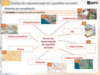 A3
1. Completa o esquema com os conceitos
Formas de representação da superfície terrestre
Formas de
representação
da superfície
terrestre
Dinâmica de consolidação…
Esboços cartográficos
Fotografias aéreas
Ortofotomapas
Imagens de satélite
Plantas
Itinerários
Mapas mentais
SIG
1
2
3
4
5
6
7
8
 