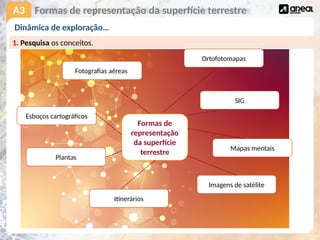 A3 Formas de representação da superfície terrestre
Esboços cartográficos
Fotografias aéreas
Ortofotomapas
Imagens de satélite
Plantas
Itinerários
Mapas mentais
SIG
Formas de
representação
da superfície
terrestre
Dinâmica de exploração…
1. Pesquisa os conceitos.
 