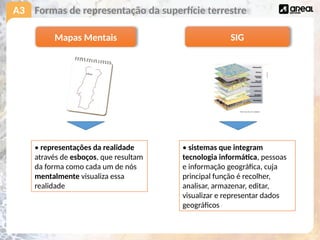 A3 Formas de representação da superfície terrestre
Mapas Mentais SIG
• representações da realidade
através de esboços, que resultam
da forma como cada um de nós
mentalmente visualiza essa
realidade
• sistemas que integram
tecnologia informática, pessoas
e informação geográfica, cuja
principal função é recolher,
analisar, armazenar, editar,
visualizar e representar dados
geográficos
 