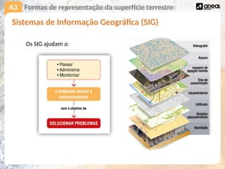 A3
Sistemas de Informação Geográfica (SIG)
Formas de representação da superfície terrestre
Os SIG ajudam a:
 