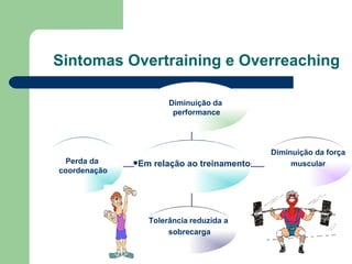 Sintomas Overtraining e Overreaching Perda da  coordenação Tolerância   reduzida a sobrecarga Diminuição da força muscular Diminuição da performance Em relação ao treinamento : 