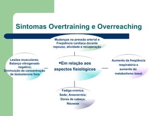 Sintomas Overtraining e Overreaching Lesões musculares;  Balanço nitrogenado  negativo; Diminuição da concentração  de testosterona livre Fadiga cronica; Sede; Amenorréia; Dores de cabeça; Náuseas Aumento da freqüência respiratória e  aumento do  metabolismo basal Mudanças na pressão arterial e Freqüência cardíaca durante repouso, atividade e recuperação Em relação aos aspectos fisiológicos 