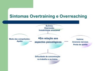 Sintomas Overtraining e Overreaching Medo das competições; Apatia Dificuldade de concentração no trabalho e no treino. Insônia;  Anorexia nervosa; Perda de apetite Bulimia; Depressão; Instabilidade emocional Em relação aos aspectos psicológicos 