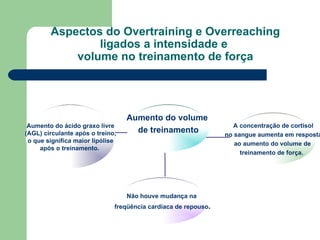 Aspectos do Overtraining e Overreaching ligados a intensidade e  volume no treinamento de força Aumento do ácido graxo livre (AGL) circulante após o treino, o que significa maior lipólise após o treinamento.  Não houve mudança na  freqüência cardíaca de repouso . A concentração de cortisol no sangue aumenta em resposta ao aumento do volume de  treinamento de força.  Aumento do volume  de treinamento 
