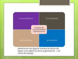 EL AUTOCRÁTICO                  EL COLEGIADO




                 modelos de
               comportamiento
                organizacional




  EL DE CUSTODIA                 EL DE APOYO




determinan de alguna manera la forma de
llegar a los objetivos de la organización y el
clima de trabajo
 