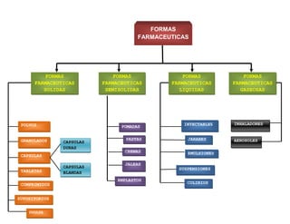 FORMAS FARMACEUTICAS <br />FORMAS FARMACEUTICAS SOLIDASFORMAS FARMACEUTICAS SEMISOLIDASFORMAS FARMACEUTICAS LIQUIDASFORMAS FARMACEUTICAS GASEOSAS <br />INHALADORESINYECTABLESPOLVOS POMADAS<br />AEROSOLESCAPSULAS  DURASGRANULADOSPASTASJARABES<br />OVULOSEMPLASTOSSUSPENSIONESEMULSIONESCAPSULAS BLANDASCOMPRIMIDOSSUPOSITORIOSTABLETASCAPSULASJALEASCREMASCOLIRIOS<br />