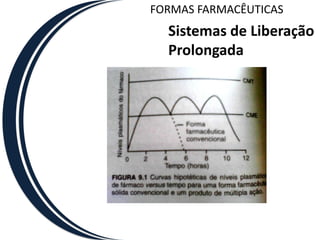 FORMAS FARMACÊUTICAS
  Sistemas de Liberação
  Prolongada
 
