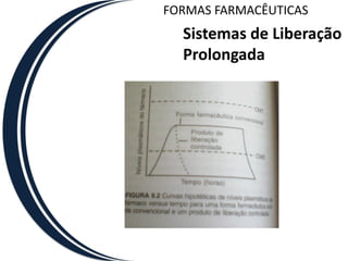 FORMAS FARMACÊUTICAS
  Sistemas de Liberação
  Prolongada
 