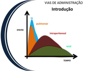 VIAS DE ADMINISTRAÇÃO
                          Introdução
         IV

              pulmonar

EFEITO
                         intraperitoneal



                                           oral




                                     TEMPO
 