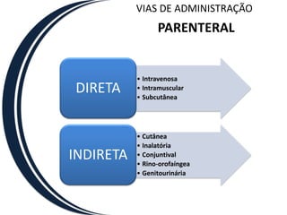VIAS DE ADMINISTRAÇÃO
                 PARENTERAL


           • Intravenosa
DIRETA     • Intramuscular
           • Subcutânea




           • Cutânea
           • Inalatória
INDIRETA   • Conjuntival
           • Rino-orofaíngea
           • Genitourinária
 