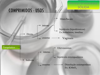 COMPRIMIDOS - USOS Terapêutico Direto Indireto interno externo Orais/bucais Injetáveis (hipodérmicos) Ex.hormônios, insulina interno externo Efervescentes Injetáveis extemporâneos Dissolução extemporânea Ex. KMnO 4 Vaginais Forma Farmacêutica SÓLIDA 