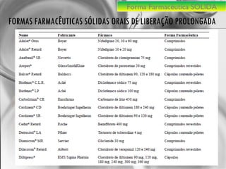 FORMAS FARMACÊUTICAS SÓLIDAS ORAIS DE LIBERAÇÃO PROLONGADA Forma Farmacêutica SÓLIDA 