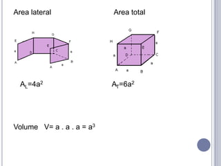Area lateral               Area total









    AL=4a2                 AT=6a2




Volume V= a . a . a = a3
 