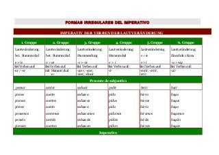FORMAS IRREGULARES DEL IMPERATIVO
IMPERATIV DER VERBEN DER LAUTVERÄNDERUNG
1. Gruppe 2. Gruppe 3. Gruppe 4. Gruppe 5. Gruppe 6. Gruppe
Lautveränderung:
bet. Stammvokal
e > ie
Lautveränderung:
bet. Stammvokal
o > ue
Lautveränderung:
Stammendung
-c > -zc
Lautveränderung:
Stammvokal
e > i
Lautveränderung
e > ie
e > i
Lautveränderung:
Einschub 1 Kons.
-u > -uy
Bei Verben auf: Bei Verben auf: Bei Verben auf: Bei Verben auf: Bei Verben auf: Bei Verben auf:
-ar / -er mit Stammvokal
-o-
-acer, -ecer,
-ocer, -ducir
-ir -entir, -ertir,
-erir
-uir
Presente de subjuntivo
pensar contar seducir pedir herir huir
piense
pienses
piense
pensemos
penséis
piensen
cuente
cuentes
cuente
contemos
contéis
cuenten
seduzca
seduzcas
seduzca
seduzcamos
seduzcáis
seduzcan
pida
pidas
pida
pidamos
pidáis
pidan
hiera
hieras
hiera
hiramos
hiráis
hieran
huya
huyas
huya
huyamos
huyáis
huyan
Imperativo
 