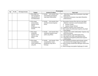 Tgl No Dx Dx Keperawatan
Perencanaan
Tujuan Kriteria Evaluasi Intervensi
3. Klien dapat me-
nilai kemampuan
yang dimiliki un-
tuk dilaksanakan
3. Setelah … kali interaksi klien
menyebutkan kemampuan
yang dapat dilaksanakan.
3.1. Diskusikan dengan klien kemampuan yang dapat
dilaksanakan.
3.2. Diskusikan kemampuan yang dapat dilanjutkan
pelaksanaannya.
4. Klien dapat
merencanakan
kegiatan sesuai
dengan
kemampuan yang
dimiliki
4. Setelah … kali interaksi klien
membuat rencana kegiatan
harian
4.1. Rencanakan bersama klien aktivitas yang dapat
dilakukan setiap hari sesuai kemampuan klien:
 kegiatan mandiri.
 kegiatan dengan bantuan.
4.2. Tingkatkan kegiatan sesuai kondisi klien.
4.3. Beri contoh cara pelaksanaan kegiatan yang dapat
klien lakukan.
5. Klien dapat
melakukan
kegiatan sesuai
rencana yang
dibuat.
5. Setelah … kali interaksi klien
melakukan kegiatan sesuai
jadual yang dibuat.
5.1. Anjurkan klien untuk melaksanakan kegiatan yang
telah direncanakan.
5.2. Pantau kegiatan yang dilaksanakan klien.
5.3. Beri pujian atas usaha yang dilakukan klien.
5.4. Diskusikan kemungkinan pelaksanaan kegiatan
setelah pulang.
6. Klien dapat
memanfaatkan
sistem pendu-kung
yang ada.
6. Setelah … kali interaksi klien
memanfaatkan sistem
pendukung yang ada di
keluarga.
6.1. Beri pendidikan kesehatan pada keluarga tentang
cara merawat klien dengan harga diri rendah.
6.2. Bantu keluarga memberikan dukungan selama klien
di rawat.
6.3. Bantu keluarga menyiapkan lingkungan di rumah.
 