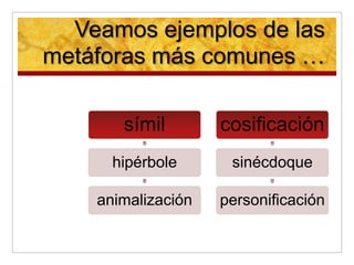 Veamos ejemplos de las
metáforas más comunes …

       símil        cosificación
      hipérbole      sinécdoque

    animalización   personificación
 