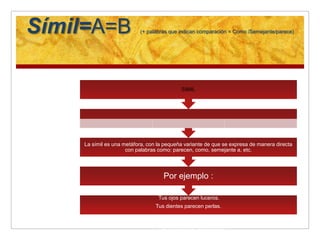 Símil=A=B                 (+ palabras que indican comparación = Como /Semejante/parece)




                                           SIMIL




    La símil es una metáfora, con la pequeña variante de que se expresa de manera directa
                     con palabras como: parecen, como, semejante a, etc.




                                    Por ejemplo :

                                  Tus ojos parecen luceros.
                                 Tus dientes parecen perlas.



                                  Tus dientes son como perlas.
 
