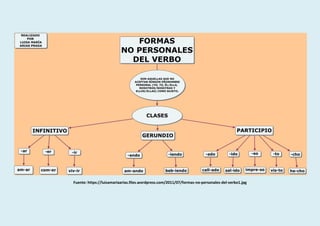 Fuente: https://luisamariaarias.files.wordpress.com/2011/07/formas-no-personales-del-verbo1.jpg
 