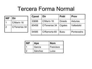 Tercera Forma Normal C/Tenerías 34 2 C/Marín 16 1 Dir NIF C/Ramorta 65  C/Tenerías 34 C/Marín 16 Dir Pontevedra  Bueu  54585  Valladolid Cigales 85458 Asturias Oviedo  33698  Prov Pobl Cpost 2 1 NIF Luisa  Sánchez  Francisco García Nom Ape 