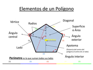 Elementos de un PolígonoDiagonalVérticeRadiosSuperficie o Área(4)(5)ÁngulocentralÁngulo exteriorCentro(1)(3)Apotema(Distancia del centro del polígono al centro de un lado)Lado(2)Ángulo interiorPerímetroes lo que suman todos sus lados(1)(2)(3)(4)(5)