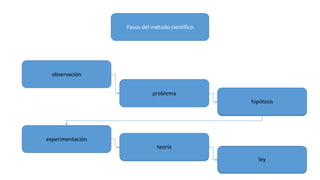 Pasos del método científico

observación
problema
hipótesis

experimentación
teoría
ley

 
