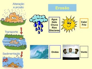 Erosão Água Gelo Chuva Rios Glaciares Calor Frio Vento Ondas 