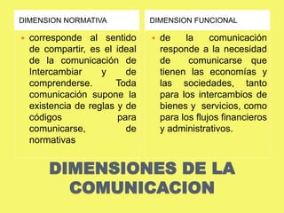 DIMENSION NORMATIVA DIMENSION FUNCIONAL 
 corresponde al sentido 
de compartir, es el ideal 
de la comunicación de 
Intercambiar y de 
comprenderse. Toda 
comunicación supone la 
existencia de reglas y de 
códigos para 
comunicarse, de 
normativas 
 de la comunicación 
responde a la necesidad 
de comunicarse que 
tienen las economías y 
las sociedades, tanto 
para los intercambios de 
bienes y servicios, como 
para los flujos financieros 
y administrativos. 
DIMENSIONES DE LA 
COMUNICACION 
