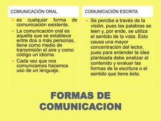 COMUNICACIÓN ORAL COMUNICACIÓN ESCRITA 
 es cualquier forma de 
comunicación existente. 
 La comunicación oral es 
aquella que se establece 
entre dos o más personas, 
tiene como medio de 
transmisión el aire y como 
código un idioma. 
 Cada vez que nos 
comunicamos hacemos 
uso de un lenguaje. 
 Se percibe a través de la 
visión, pues las palabras se 
leen y, por ende, se utiliza 
el sentido de la vista. Esto 
causa una mayor 
concentración del lector, 
pues para entender la idea 
planteada debe analizar el 
contenido y evaluar las 
formas de la escritura o el 
sentido que tiene ésta. 
FORMAS DE 
COMUNICACION 
 