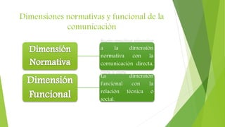 Dimensiones normativas y funcional de la 
comunicación 
Suele resultar vincular 
a la dimensión 
normativa con la 
comunicación directa, 
cara a cara 
La dimensión 
funcional con la 
relación técnica o 
social. 
 