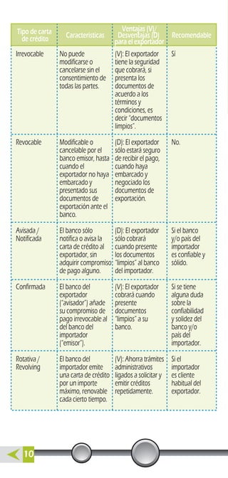 Tipo de carta
de crédito Características
Ventajas (V)/
Desventajas (D)
para el exportador
Recomendable
Irrevocable
Revocable
Avisada /
Notificada
Confirmada
Rotativa /
Revolving
No puede
modificarse o
cancelarse sin el
consentimiento de
todas las partes.
Modificable o
cancelable por el
banco emisor, hasta
cuando el
exportador no haya
embarcado y
presentado sus
documentos de
exportación ante el
banco.
El banco sólo
notifica o avisa la
carta de crédito al
exportador, sin
adquirir compromiso
de pago alguno.
El banco del
exportador
(“avisador”) añade
su compromiso de
pago irrevocable al
del banco del
importador
(“emisor”).
El banco del
importador emite
una carta de crédito
por un importe
máximo, renovable
cada cierto tiempo.
(V): El exportador
tiene la seguridad
que cobrará, si
presenta los
documentos de
acuerdo a los
términos y
condiciones, es
decir “documentos
limpios”.
(D): El exportador
sólo estará seguro
de recibir el pago,
cuando haya
embarcado y
negociado los
documentos de
exportación.
(D): El exportador
sólo cobrará
cuando presente
los documentos
“limpios” al banco
del importador.
(V): El exportador
cobrará cuando
presente
documentos
“limpios” a su
banco.
(V): Ahorra trámites
administrativos
ligados a solicitar y
emitir créditos
repetidamente.
Sí
No.
Si el banco
y/o país del
importador
es confiable y
sólido.
Si se tiene
alguna duda
sobre la
confiabilidad
y solidez del
banco y/o
país del
importador.
Si el
importador
es cliente
habitual del
exportador.
10
 