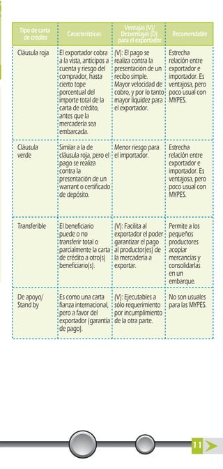 Cláusula roja
Cláusula
verde
Transferible
De apoyo/
Stand by
El exportador cobra
a la vista, anticipos a
cuenta y riesgo del
comprador, hasta
cierto tope
porcentual del
importe total de la
carta de crédito,
antes que la
mercadería sea
embarcada.
Similar a la de
cláusula roja, pero el
pago se realiza
contra la
presentación de un
warrant o certificado
de depósito.
El beneficiario
puede o no
transferir total o
parcialmente la carta
de crédito a otro(s)
beneficiario(s).
Es como una carta
fianza internacional,
pero a favor del
exportador (garantía
de pago).
(V): El pago se
realiza contra la
presentación de un
recibo simple.
Mayor velocidad de
cobro, y por lo tanto
mayor liquidez para
el exportador.
Menor riesgo para
el importador.
(V): Facilita al
exportador el poder
garantizar el pago
al productor(es) de
la mercadería a
exportar.
(V): Ejecutables a
sólo requerimiento
por incumplimiento
de la otra parte.
Estrecha
relación entre
exportador e
importador. Es
ventajosa, pero
poco usual con
MYPES.
Estrecha
relación entre
exportador e
importador. Es
ventajosa, pero
poco usual con
MYPES.
Permite a los
pequeños
productores
acopiar
mercancías y
consolidarlas
en un
embarque.
No son usuales
para las MYPES.
Tipo de carta
de crédito
Características
Ventajas (V)/
Desventajas (D)
para el exportador
Recomendable
11
 