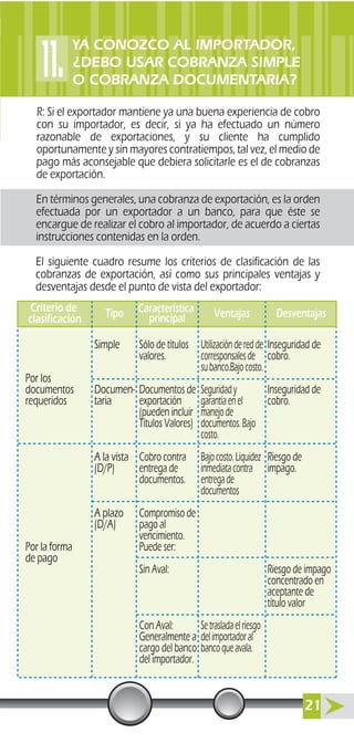 Por los
documentos
requeridos
Por la forma
de pago
Simple
Documen-
taria
A la vista
(D/P)
A plazo
(D/A)
Sólo de títulos
valores.
Documentos de
exportación
(pueden incluir
Títulos Valores)
Cobro contra
entrega de
documentos.
Compromiso de
pago al
vencimiento.
Puede ser:
Sin Aval:
Con Aval:
Generalmente a
cargo del banco
del importador.
Utilizaciónderedde
corresponsalesde
subanco.Bajocosto.
Seguridady
garantíaenel
manejode
documentos.Bajo
costo.
Bajocosto.Liquidez
inmediatacontra
entregade
documentos
Setrasladaelriesgo
delimportadoral
bancoqueavala.
Inseguridad de
cobro.
Inseguridad de
cobro.
Riesgo de
impago.
Riesgo de impago
concentrado en
aceptante de
título valor
Criterio de
clasificación Tipo Característica
principal Ventajas Desventajas
R: Si el exportador mantiene ya una buena experiencia de cobro
con su importador, es decir, si ya ha efectuado un número
razonable de exportaciones, y su cliente ha cumplido
oportunamente y sin mayores contratiempos, tal vez, el medio de
pago más aconsejable que debiera solicitarle es el de cobranzas
de exportación.
En términos generales, una cobranza de exportación, es la orden
efectuada por un exportador a un banco, para que éste se
encargue de realizar el cobro al importador, de acuerdo a ciertas
instrucciones contenidas en la orden.
El siguiente cuadro resume los criterios de clasificación de las
cobranzas de exportación, así como sus principales ventajas y
desventajas desde el punto de vista del exportador:
YA CONOZCO AL IMPORTADOR,
¿DEBO USAR COBRANZA SIMPLE
O COBRANZA DOCUMENTARIA?
21
 