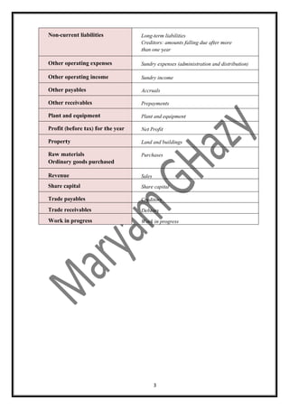 3
Non-current liabilities Long-term liabilities
Creditors: amounts falling due after more
than one year
Other operating expenses Sundry expenses (administration and distribution)
Other operating income Sundry income
Other payables Accruals
Other receivables Prepayments
Plant and equipment Plant and equipment
Profit (before tax) for the year Net Profit
Property Land and buildings
Raw materials
Ordinary goods purchased
Purchases
Revenue Sales
Share capital Share capital
Trade payables Creditors
Trade receivables Debtors
Work in progress Work in progress
 