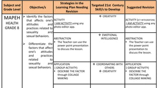 Subject and
Grade Level
Objective/s
Strategies in the
Learning Plan Needing
Revision
Targeted 21st Century
Skill/s to Develop
Suggested Revision
MAPEH
HEALTH
GRADE 8
 Identify the factors
that affects one’s
attitudes and
practices related to
sexuality and
sexual behaviors.
 Differentiate the
factors that affect
one’s attitudes
and practices
related to
sexuality and
sexual behaviors.
ACTIVITY
I AM ACTIVITY using any
photo editor app.
 CREATIVITY
ACTIVITY (ICT INTEGRATION)
I AM ACTIVITY using any
photo editor app.
ABSTRACTION
 The Teacher can use the
power point presentation
to discuss the lesson.
 EMOTIONAL
INTELLIGENCE ABSTRACTION
 The Teacher can use
the power point
presentation to
discuss the lesson.
APPLICATION
( GROUP ACTIVITY)
 DESCRIBE THE FACTOR
through COLLAGE
MAKING
 COORDINATING WITH
OTHERS
 CREATIVITY
APPLICATION
( GROUP ACTIVITY)
 DESCRIBE THE
FACTOR through
COLLAGE MAKING
1
 