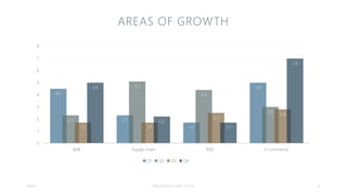 AREAS OF GROWTH
20XX PRESENT A TI O N TITLE 6
4.5
2.3
1.7
5.0
2.3
5.1
4.4
3.0
1.7 1.7
2.5
2.8
5.0
2.2
1.7
7.0
0
1
2
3
4
5
...