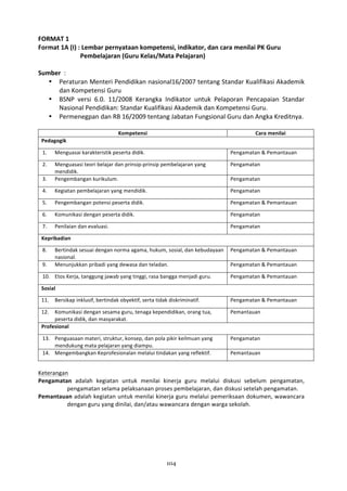 FORMAT	
  1	
  
Format	
  1A	
  (I)	
  :	
  Lembar	
  pernyataan	
  kompetensi,	
  indikator,	
  dan	
  cara	
  menilai	
  PK	
  Guru	
  	
  
Pembelajaran	
  (Guru	
  Kelas/Mata	
  Pelajaran)	
  
	
  
Sumber	
  	
  :	
  	
  	
   	
  
• Peraturan	
  Menteri	
  Pendidikan	
  nasional16/2007	
  tentang	
  Standar	
  Kualifikasi	
  Akademik	
  
dan	
  Kompetensi	
  Guru	
  
• BSNP	
   versi	
   6.0.	
   11/2008	
   Kerangka	
   Indikator	
   untuk	
   Pelaporan	
   Pencapaian	
   Standar	
  
Nasional	
  Pendidikan:	
  Standar	
  Kualifikasi	
  Akademik	
  dan	
  Kompetensi	
  Guru.	
  
• Permenegpan	
  dan	
  RB	
  16/2009	
  tentang	
  Jabatan	
  Fungsional	
  Guru	
  dan	
  Angka	
  Kreditnya.	
  
	
  
Kompetensi	
  

Cara	
  menilai	
  

Pedagogik	
  
1.

Menguasai	
  karakteristik	
  peserta	
  didik.	
  

Pengamatan	
  &	
  Pemantauan	
  

2.

Pengamatan	
  

3.

Menguasasi	
  teori	
  belajar	
  dan	
  prinsip-­‐prinsip	
  pembelajaran	
  yang	
  
mendidik.	
  
Pengembangan	
  kurikulum.	
  

4.

Kegiatan	
  pembelajaran	
  yang	
  mendidik.	
  

Pengamatan	
  

5.

Pengembangan	
  potensi	
  peserta	
  didik.	
  

Pengamatan	
  &	
  Pemantauan	
  

6.

Komunikasi	
  dengan	
  peserta	
  didik.	
  

Pengamatan	
  

7.

Penilaian	
  dan	
  evaluasi.	
  

Pengamatan	
  

Pengamatan	
  

Kepribadian	
  
8.
9.

Bertindak	
  sesuai	
  dengan	
  norma	
  agama,	
  hukum,	
  sosial,	
  dan	
  kebudayaan	
   Pengamatan	
  &	
  Pemantauan	
  
nasional.	
  
Menunjukkan	
  pribadi	
  yang	
  dewasa	
  dan	
  teladan.	
  
Pengamatan	
  &	
  Pemantauan	
  

10. Etos	
  Kerja,	
  tanggung	
  jawab	
  yang	
  tinggi,	
  rasa	
  bangga	
  menjadi	
  guru.	
  

Pengamatan	
  &	
  Pemantauan	
  

Sosial	
  
11.

Bersikap	
  inklusif,	
  bertindak	
  obyektif,	
  serta	
  tidak	
  diskriminatif.	
  

Pengamatan	
  &	
  Pemantauan	
  

12.

Komunikasi	
  dengan	
  sesama	
  guru,	
  tenaga	
  kependidikan,	
  orang	
  tua,	
  
peserta	
  didik,	
  dan	
  masyarakat.	
  
Profesional	
  

Pemantauan	
  

13. Penguasaan	
  materi,	
  struktur,	
  konsep,	
  dan	
  pola	
  pikir	
  keilmuan	
  yang	
  
mendukung	
  mata	
  pelajaran	
  yang	
  diampu.	
  
14. Mengembangkan	
  Keprofesionalan	
  melalui	
  tindakan	
  yang	
  reflektif.	
  

Pengamatan	
  
Pemantauan	
  

	
  
Keterangan	
  
Pengamatan	
   adalah	
   kegiatan	
   untuk	
   menilai	
   kinerja	
   guru	
   melalui	
   diskusi	
   sebelum	
   pengamatan,	
  
pengamatan	
  selama	
  pelaksanaan	
  proses	
  pembelajaran,	
  dan	
  diskusi	
  setelah	
  pengamatan.	
  	
  	
  
Pemantauan	
  adalah	
  kegiatan	
  untuk	
  menilai	
  kinerja	
  guru	
  melalui	
  pemeriksaan	
  dokumen,	
  wawancara	
  
dengan	
  guru	
  yang	
  dinilai,	
  dan/atau	
  wawancara	
  dengan	
  warga	
  sekolah.	
  

104

 