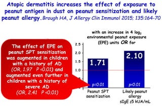  Peanut protein in
household dust
(in micrograms per gram).
 History and severity of
AD, peanut sensitization,
and likel...