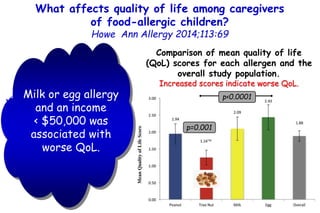  305 caregiver
quality of life (QoL)
of children allergic
to milk, egg, peanut,
or tree nut.
What affects quality of life...