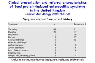 Symptoms elicited from patient history
aIncludes melena, malodourous stools, pale stools, and sticky stools.
Clinical pres...