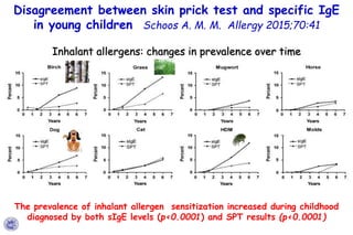 Inhalant allergens: changes in prevalence over time
Disagreement between skin prick test and specific IgE
in young childre...