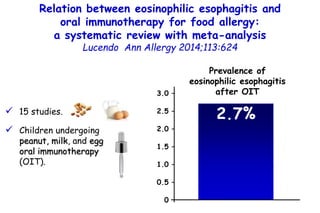  15 studies.
 Children undergoing
peanut, milk, and egg
oral immunotherapy
(OIT).
Relation between eosinophilic esophagi...