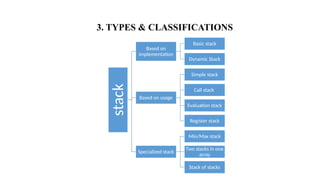 Stack and its application for college assignment | PPTX