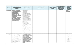 Domain
Standar Kompetensi
Lulusan
Kompetensi Inti Kompetensi Dasar
Materi/ Konsep
Esensial
Aktivitas/Kegiatan
Belajar Siswa
untuk Mencapai
Kompetensi
Teknik dan
Bentuk
Instrumen
Penilaian
Pengetahuan Memiliki pengetahuan
Faktual, konseptual dan
prosedural dalam
Ilmu pengetahuan,
teknologi, seni, dan
budaya dengan wawasan
kemanusiaan,
kebangsaan, kenegaraan,
dan peradaban terkait
fenomena dan kejadian
yang tampak mata
3. Memahami
,menerapkan,
menganalisis
pengetahuan faktual,
konseptual, prosedural
berdasarkan rasa
ingintahunya tentang
ilmu pengetahuan,
teknologi, seni, budaya,
dan humaniora dengan
wawasan kemanusiaan,
kebangsaan,
kenegaraan, dan
peradaban terkait
penyebab fenomena dan
kejadian, serta
menerapkan
pengetahuan prosedural
pada bidang kajian yang
spesifik sesuai dengan
bakat dan minatnya
untuk memecahkan
masalah
Bentuk :
pengamatan
Keterampilan Memiliki kemampuan
pikir dan tindak yang
efektif dan kreatif dalam
ranah abstrak dan konkret
Sesuai dengan yang
dipelajari di sekolah atau
sumber lain yang sama
dengan yang diperoleh
dari sekolah
4. Mengolah, menalar,
dan menyaji dalam ranah
konkret dan ranah
abstrak terkait dengan
pengembangan dari yang
dipelajarinya di sekolah
secara mandiri, dan
mampu menggunakan
metoda
Teknik:
nonteks
Bentuk:
Melakukan
pengamatan
dengan
format
tersedia
 