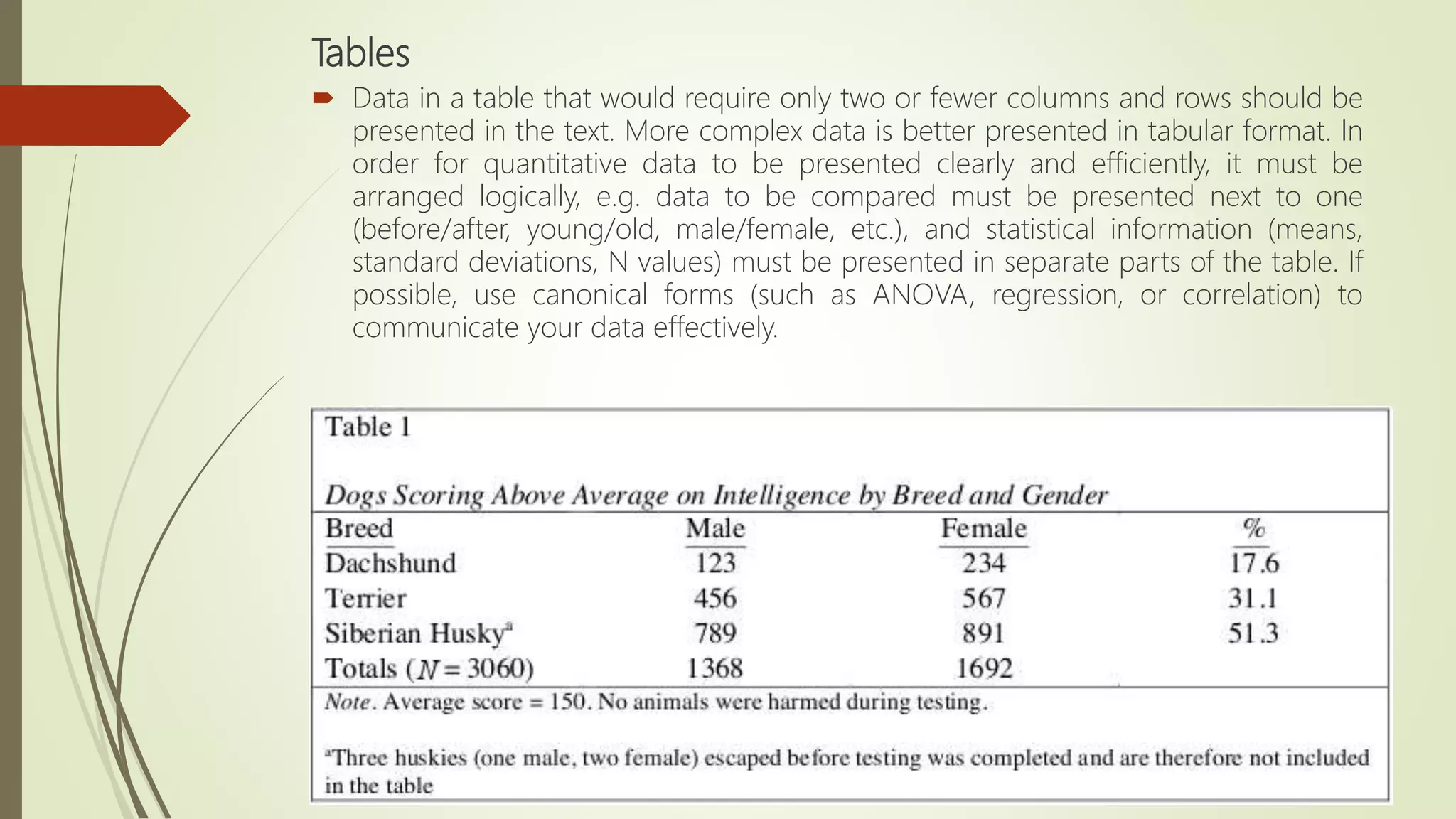 Tables
 Data in a table that would require only two or fewer columns and rows should be
presented in the text. More complex data is better presented in tabular format. In
order for quantitative data to be presented clearly and efficiently, it must be
arranged logically, e.g. data to be compared must be presented next to one
(before/after, young/old, male/female, etc.), and statistical information (means,
standard deviations, N values) must be presented in separate parts of the table. If
possible, use canonical forms (such as ANOVA, regression, or correlation) to
communicate your data effectively.
 