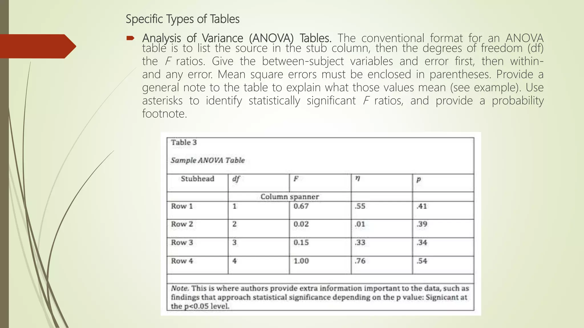 Specific Types of Tables
 Analysis of Variance (ANOVA) Tables. The conventional format for an ANOVA
table is to list the source in the stub column, then the degrees of freedom (df)
the F ratios. Give the between-subject variables and error first, then within-
and any error. Mean square errors must be enclosed in parentheses. Provide a
general note to the table to explain what those values mean (see example). Use
asterisks to identify statistically significant F ratios, and provide a probability
footnote.
 